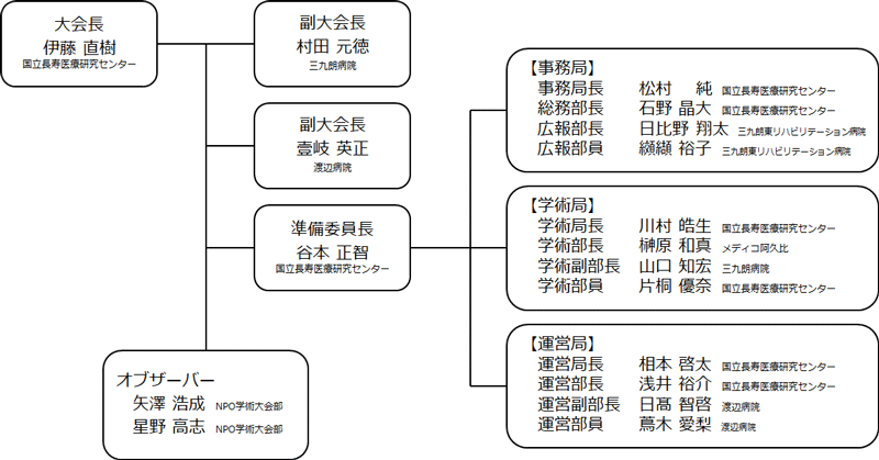 第35回愛知県理学療法学術大会　組織図
